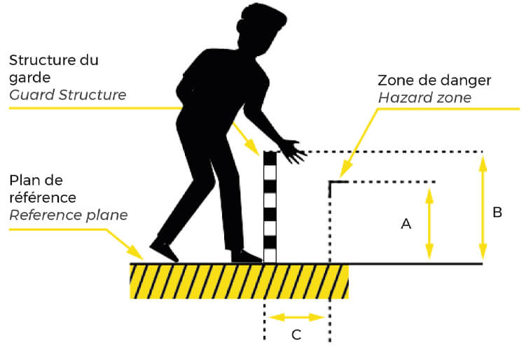 Hauteur pour bloquer l'accès des membres supérieurs de l'opérateur.